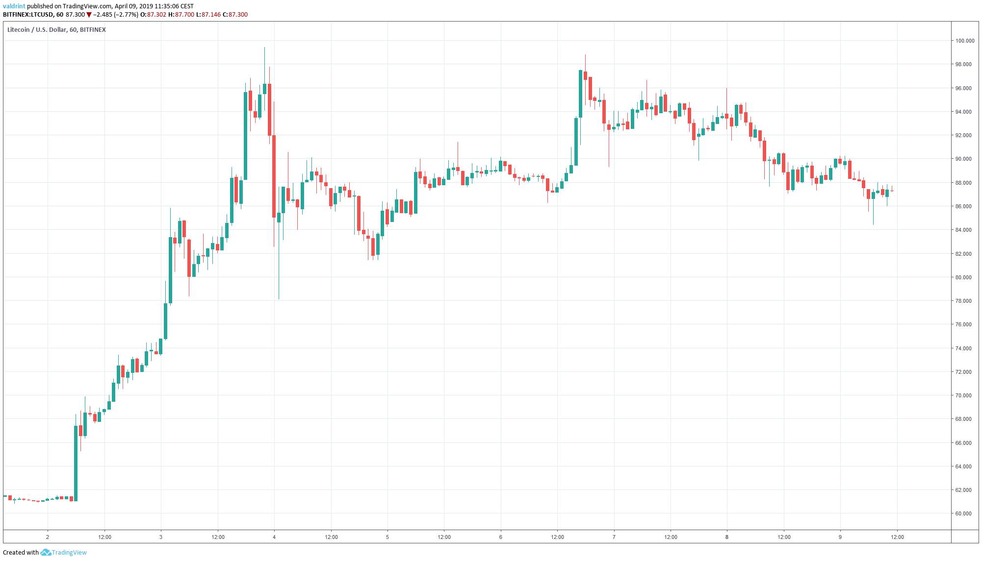 LTC Outlook