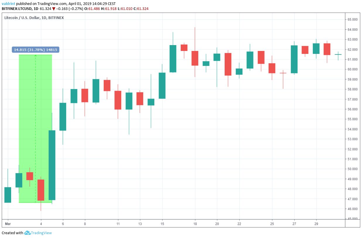 Litecoin Market Outlook