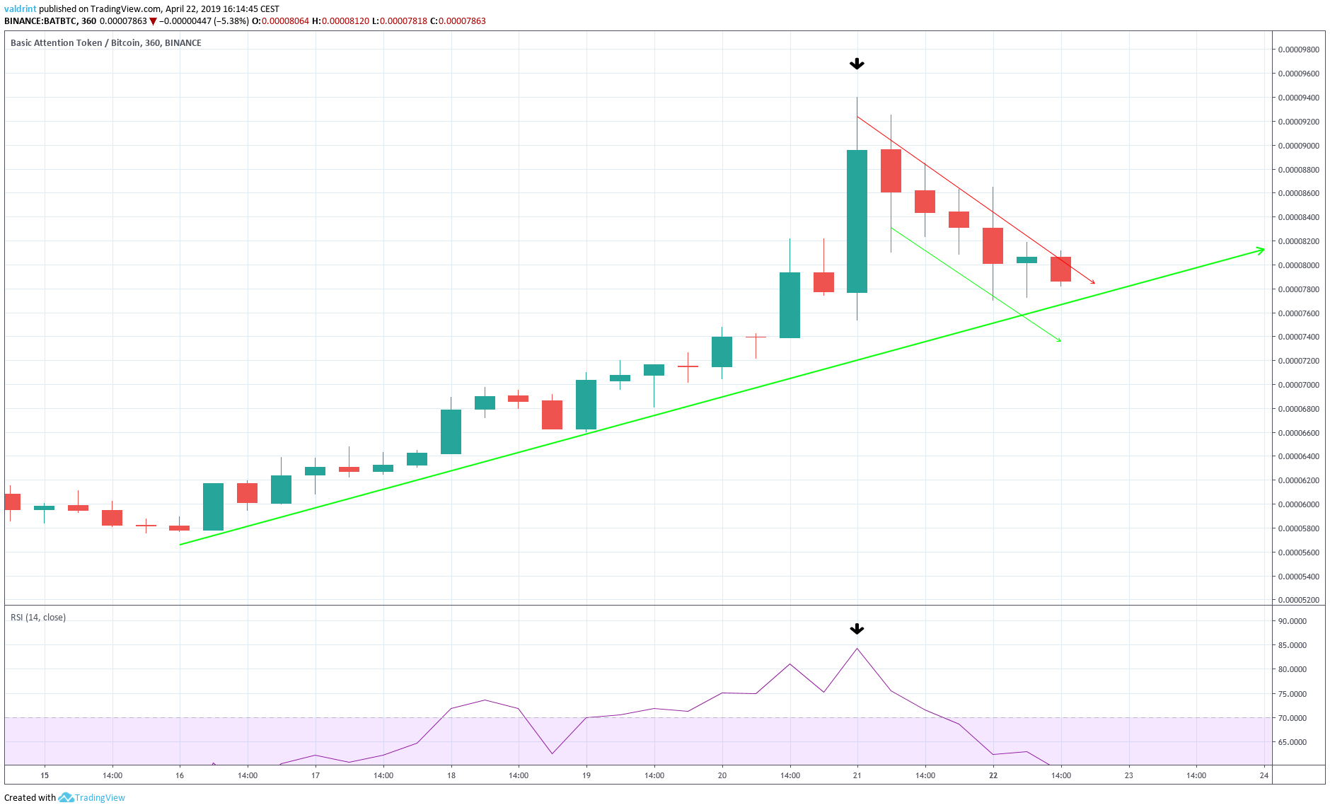 Support Line RSI