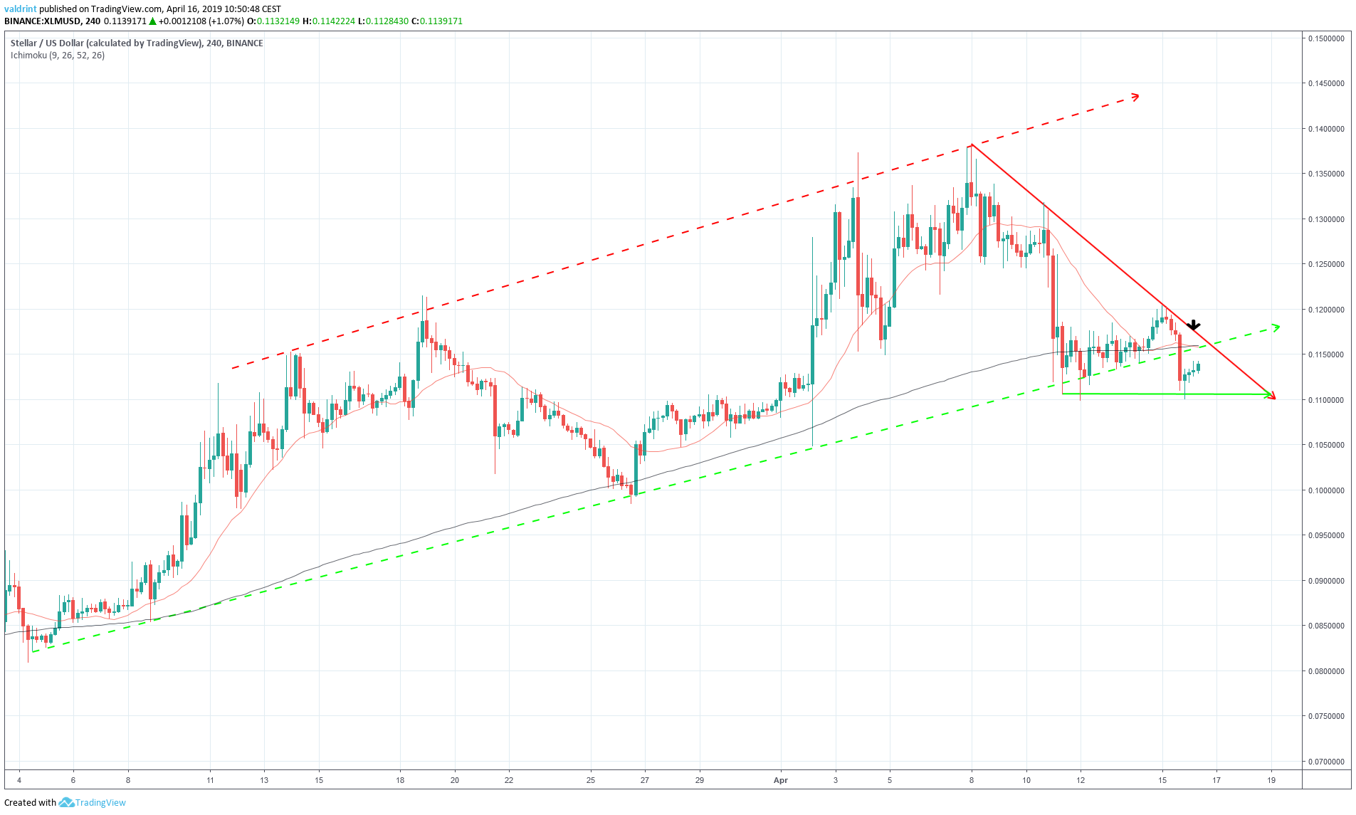 XLM Moving Averages