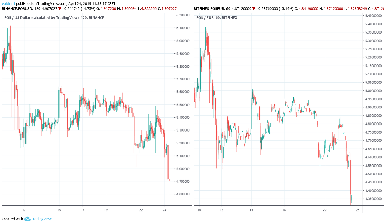 EOS Market Outlook