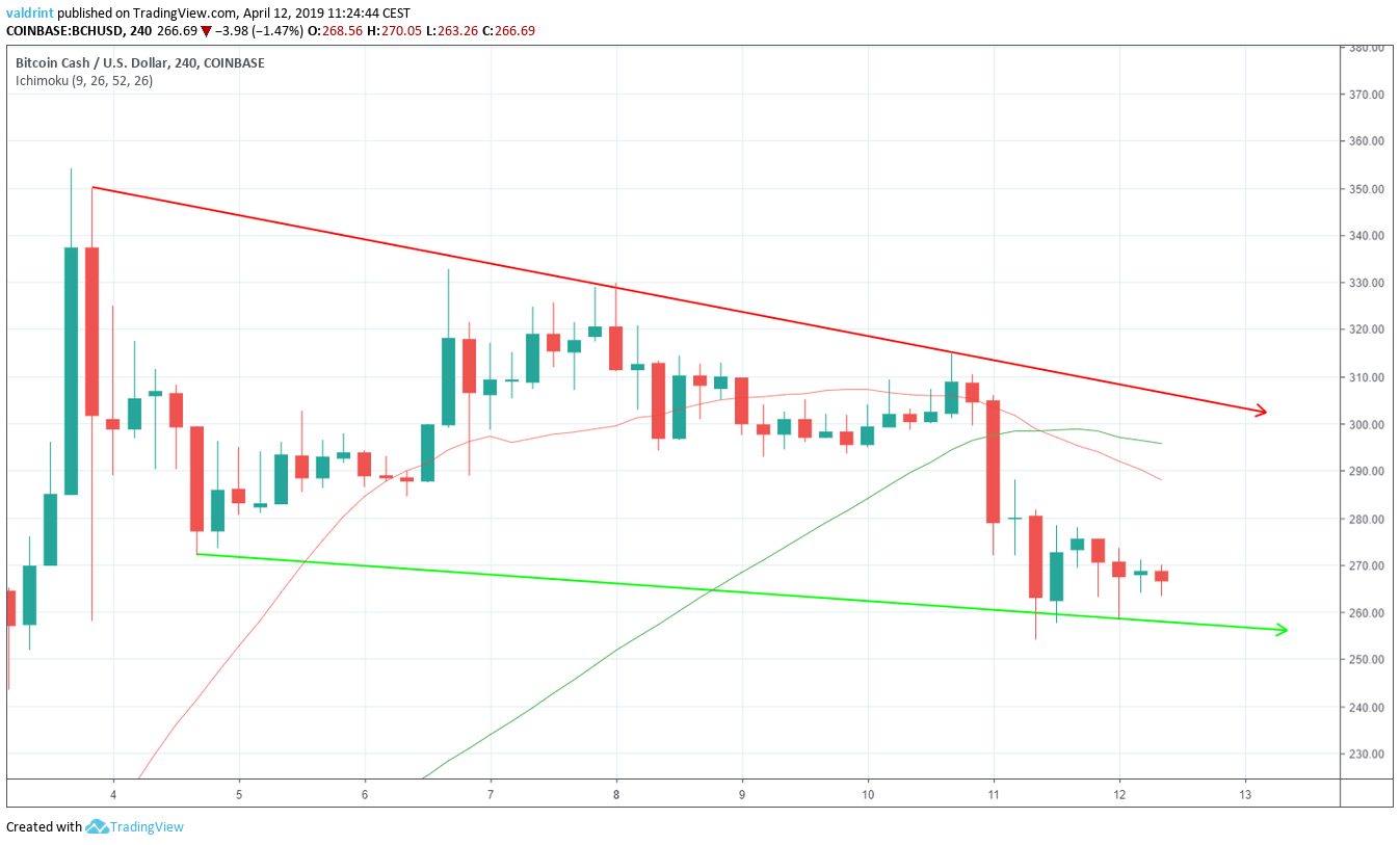 BCH Moving Averages