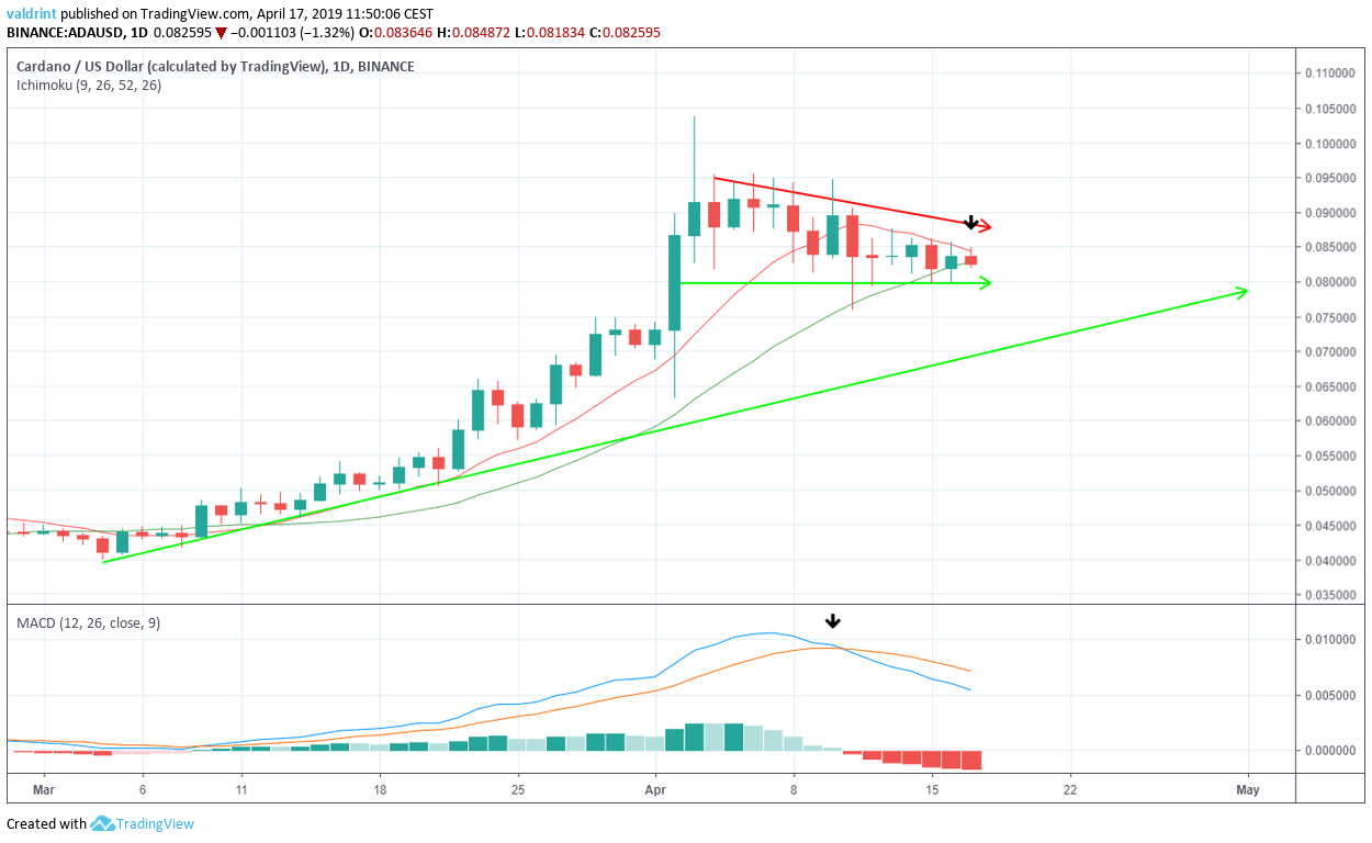 Moving Averages ADA