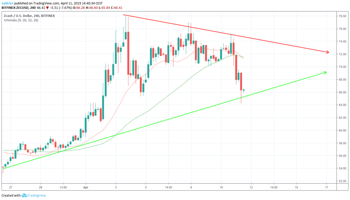 Moving Averages ZEC