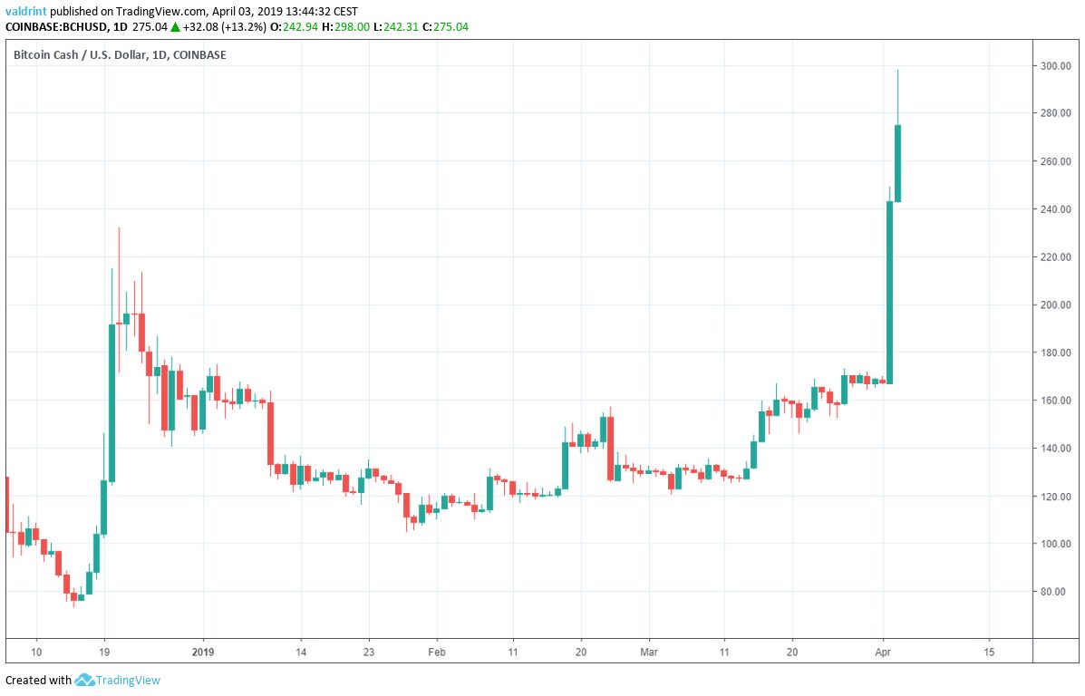 Bitcoin Cash Outlook