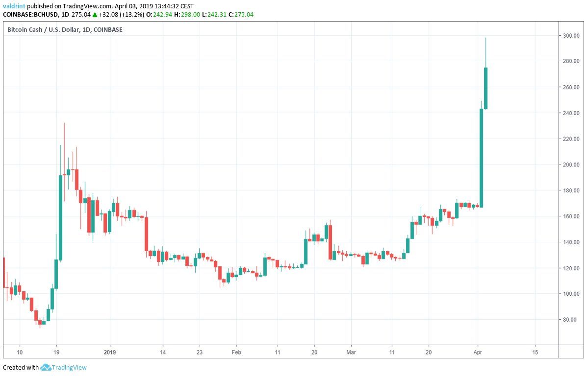 Bitcoin Cash Outlook