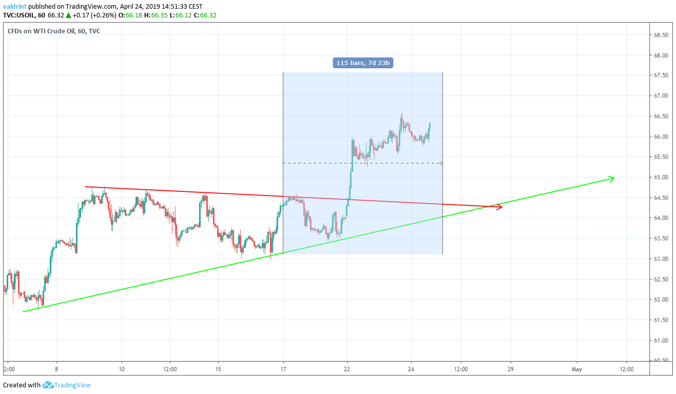 Oil Outlook