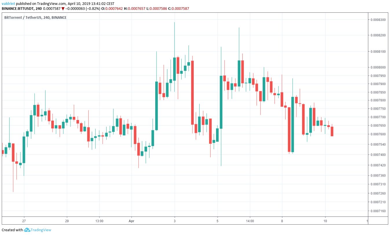 BTT Market Outlook