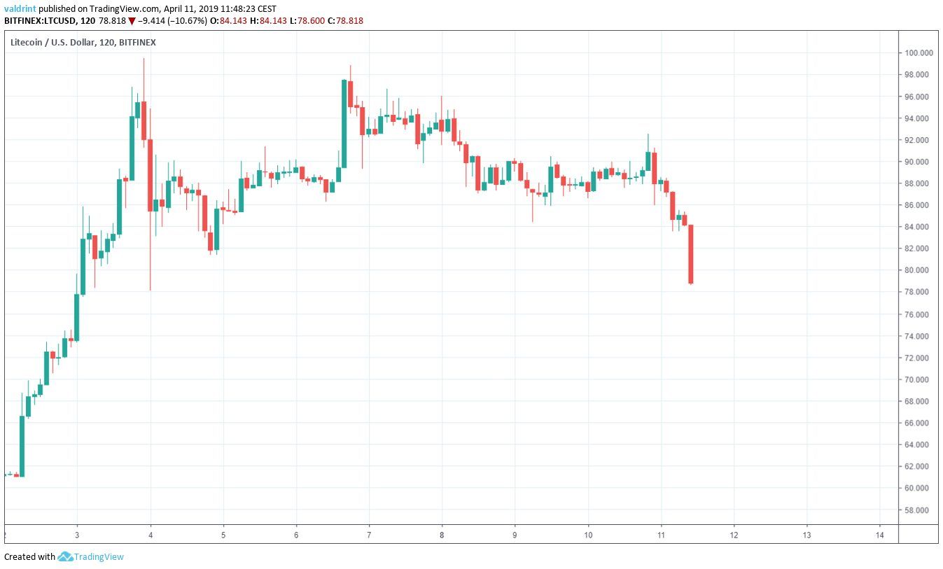 LTC Market Outlook