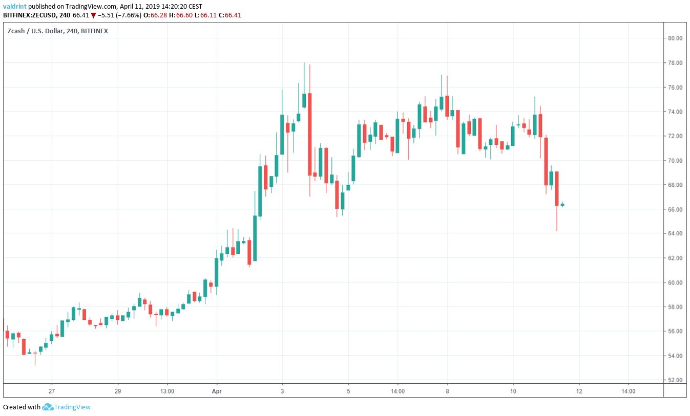 ZEC Market Outlook