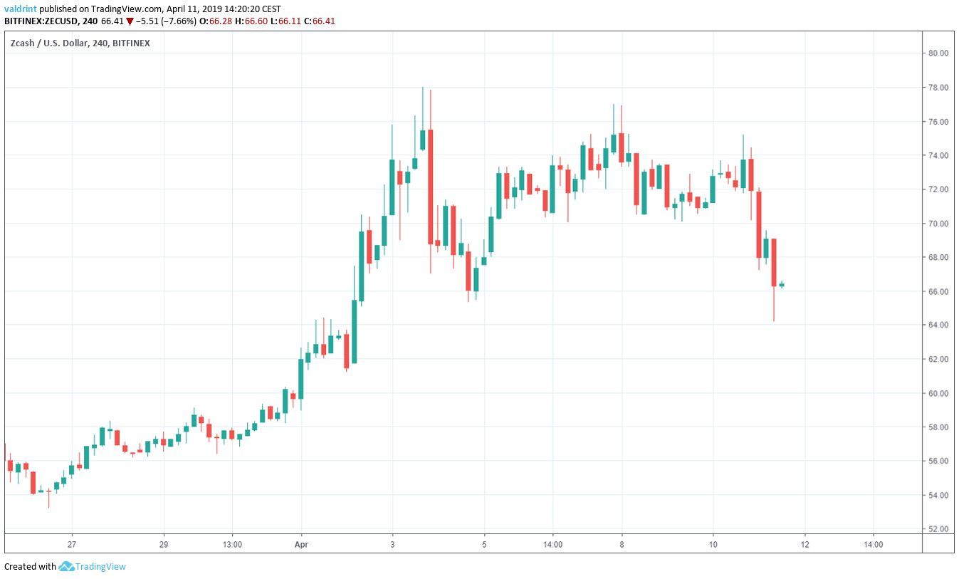 ZEC Market Outlook