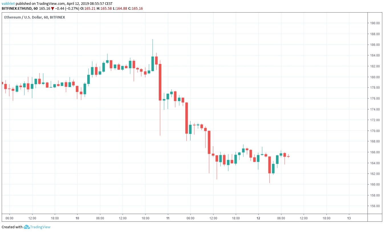 Ethereum Outlook