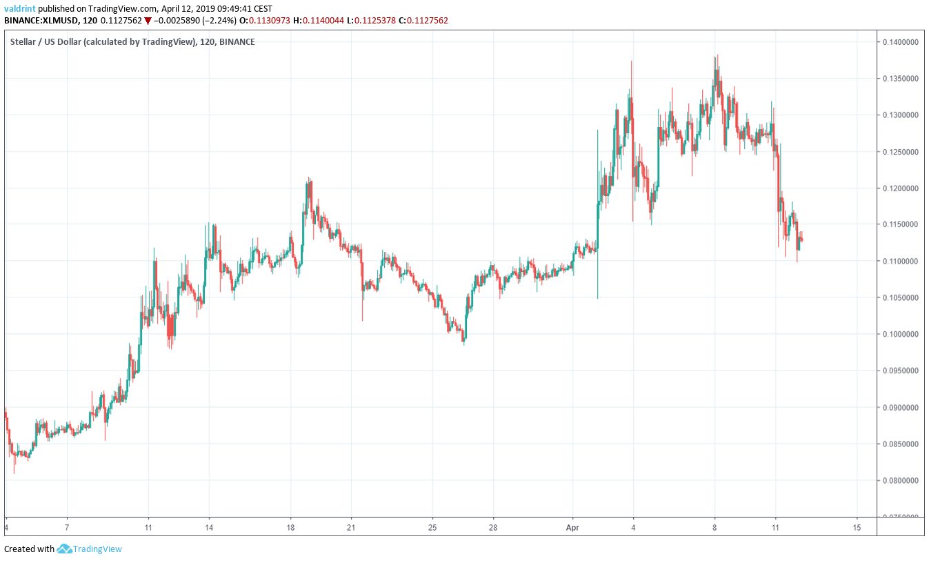 XLM Market Outlook