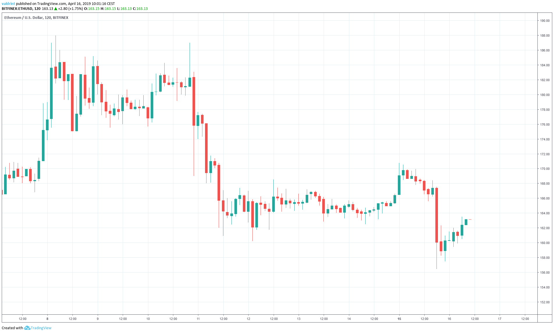 ETH Market Outlook