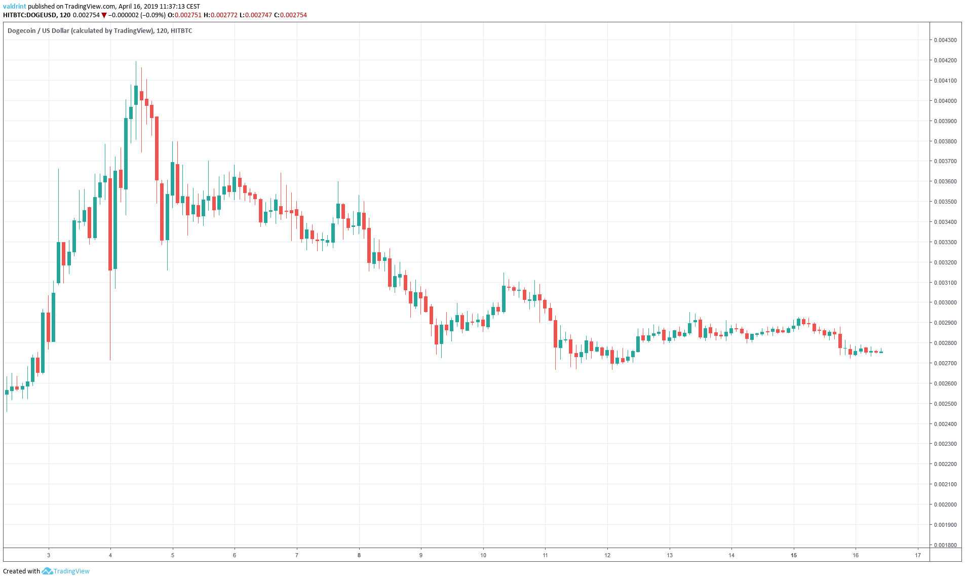 Dogecoin Outlook