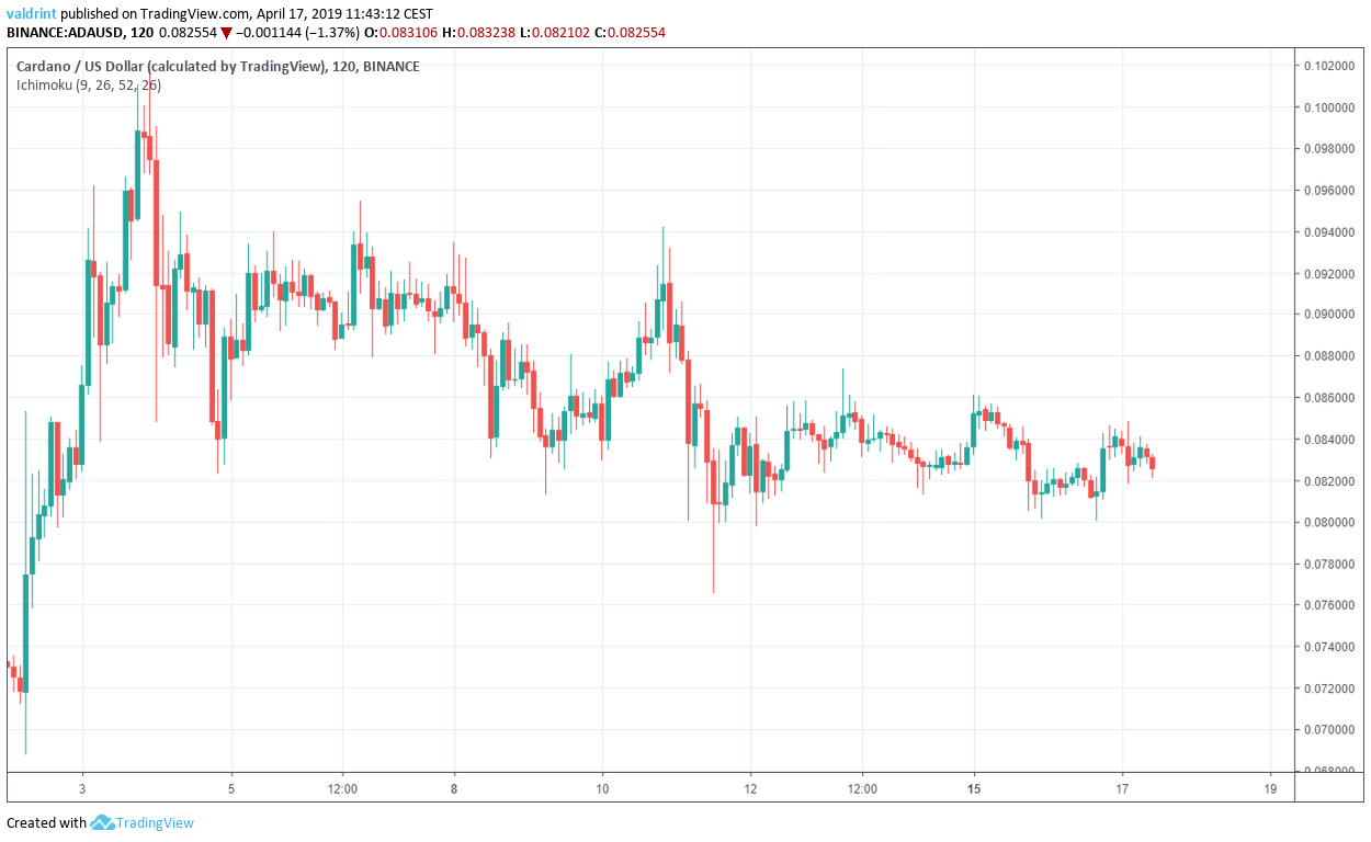 ADA Market Outlook
