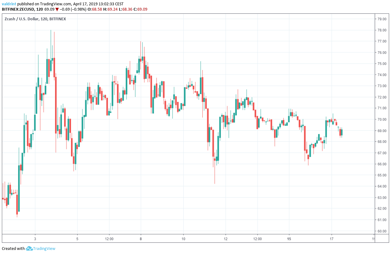 ZEC Market Outlook
