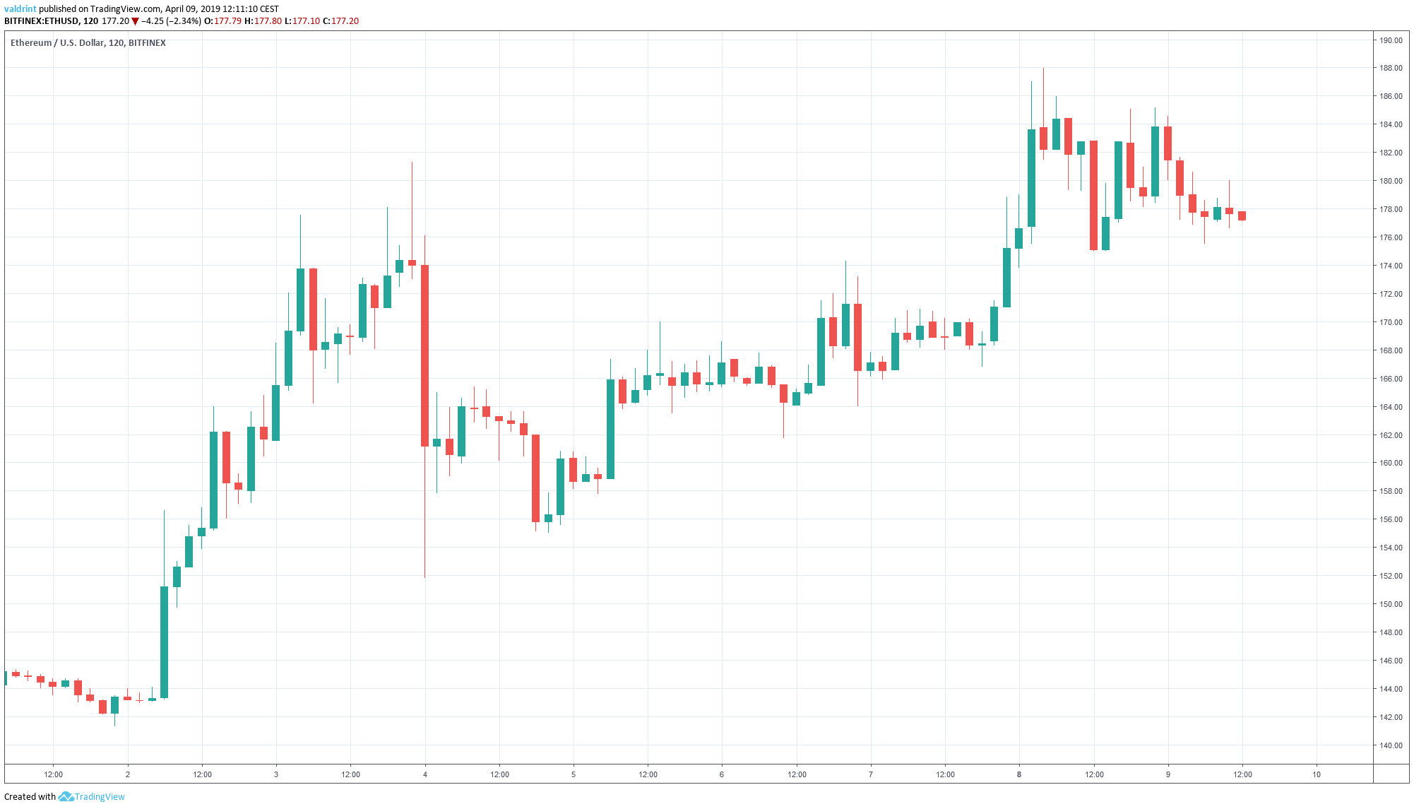 ETH Market Outlook