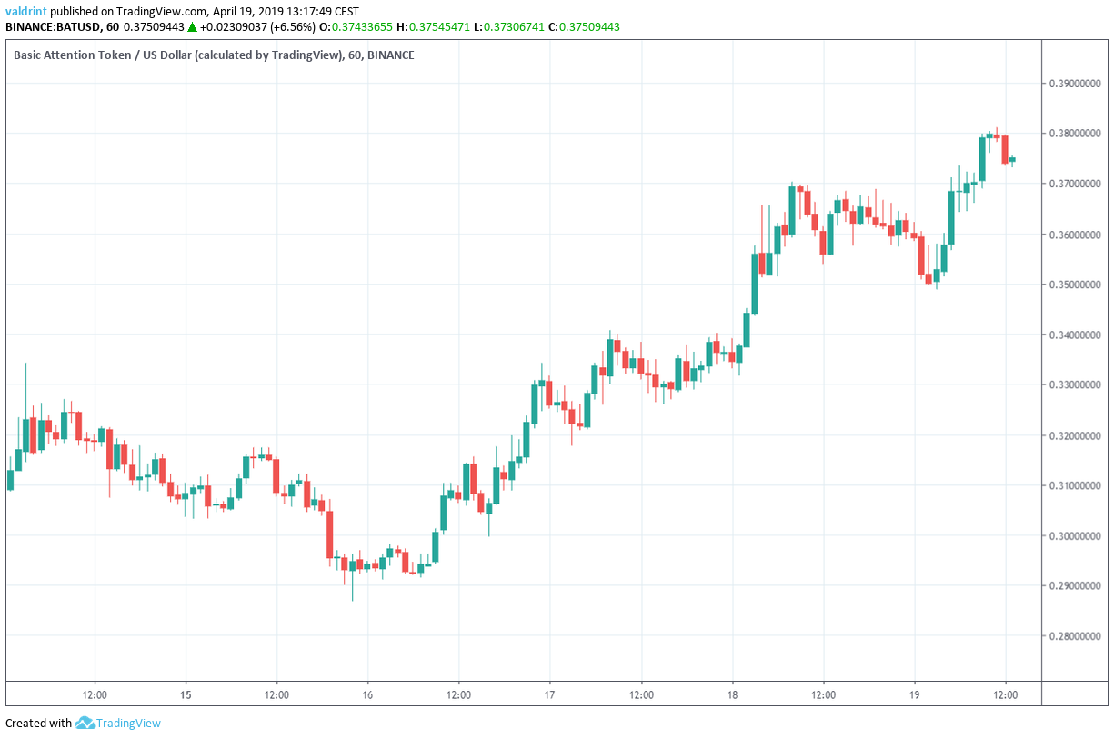 EOS Market Outlook