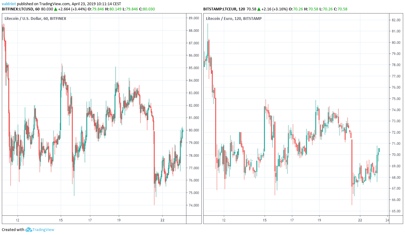 LTC Market Outlook