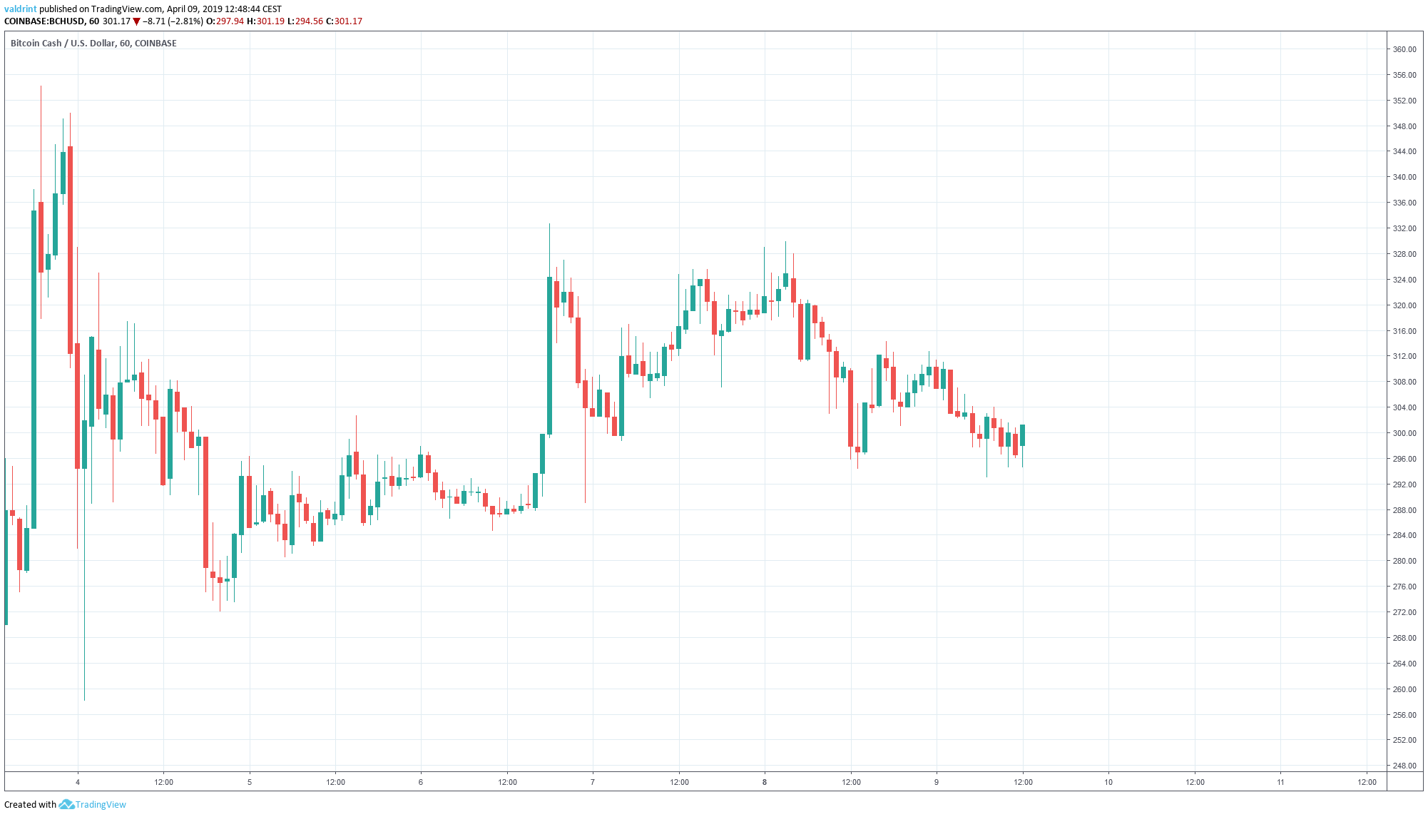 BCH Market Outlook