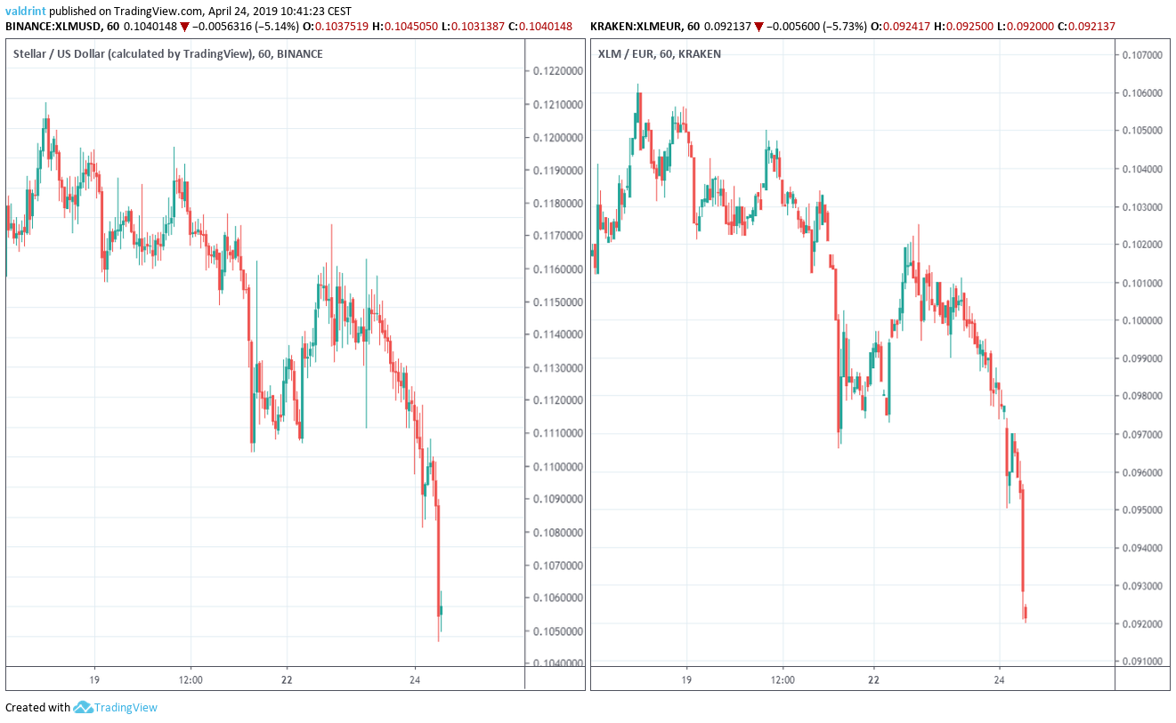 XLM Market Outlook