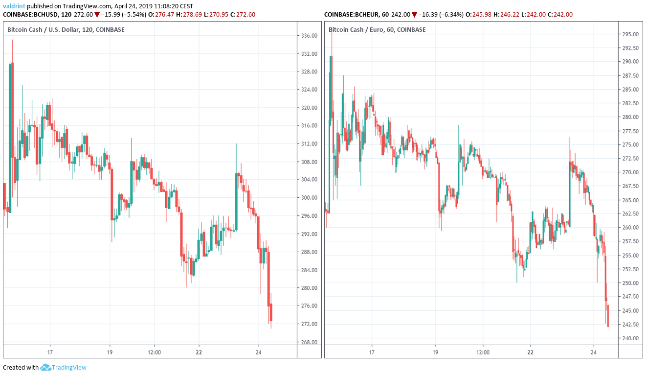 BCH Market Outlook