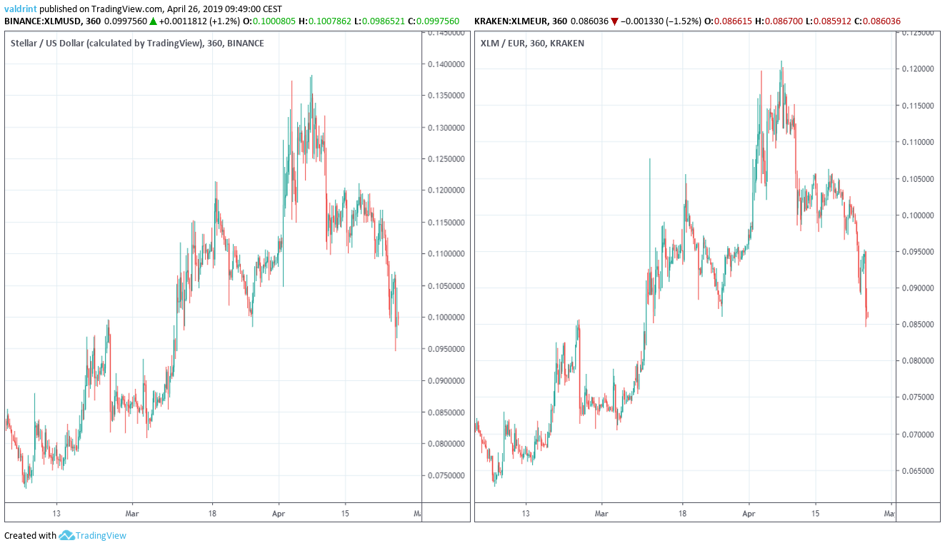 XLM Market Outlook