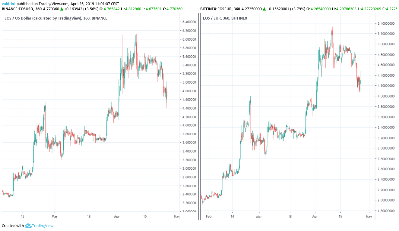 EOS Market Outlook