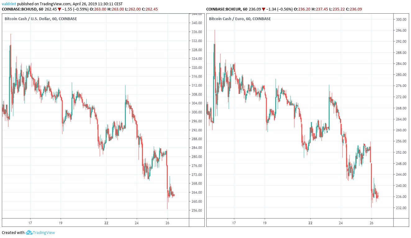 BCH Market Outlook