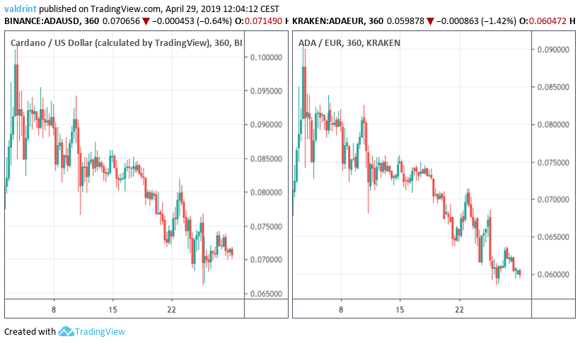 ADA Market Outlook