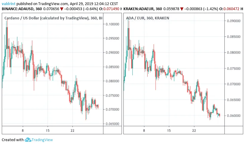 ADA Market Outlook