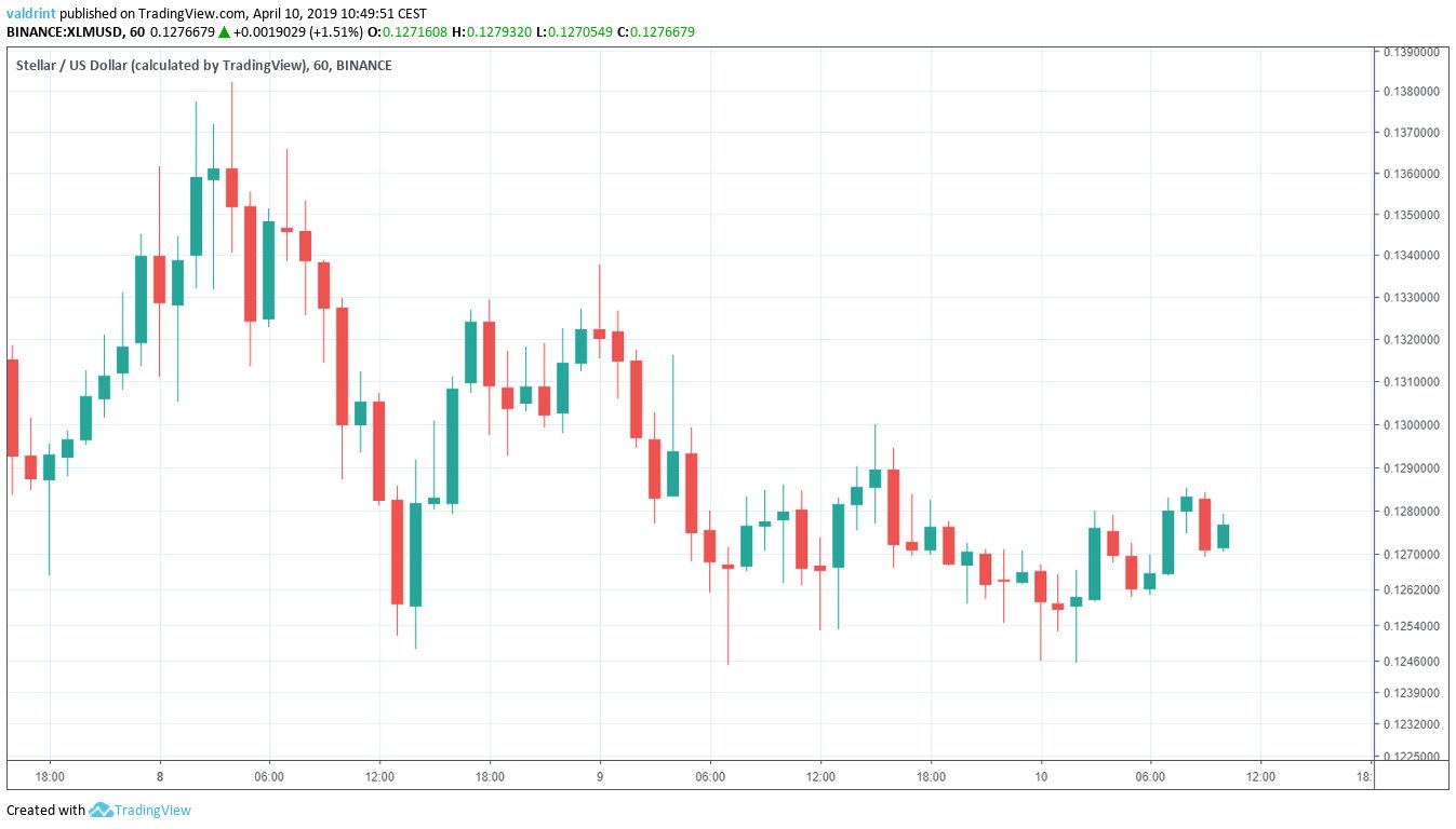 XLM Market Outlook