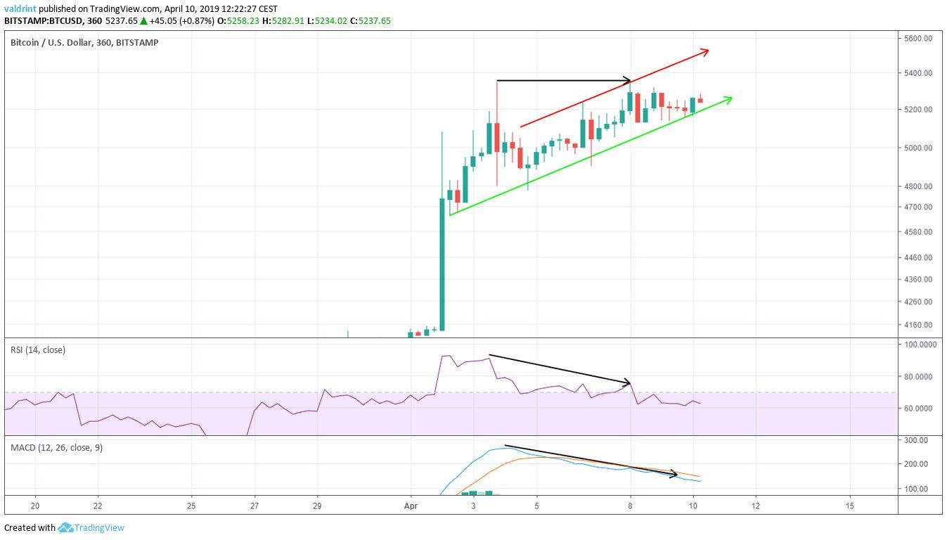 Bitcoin Divergence