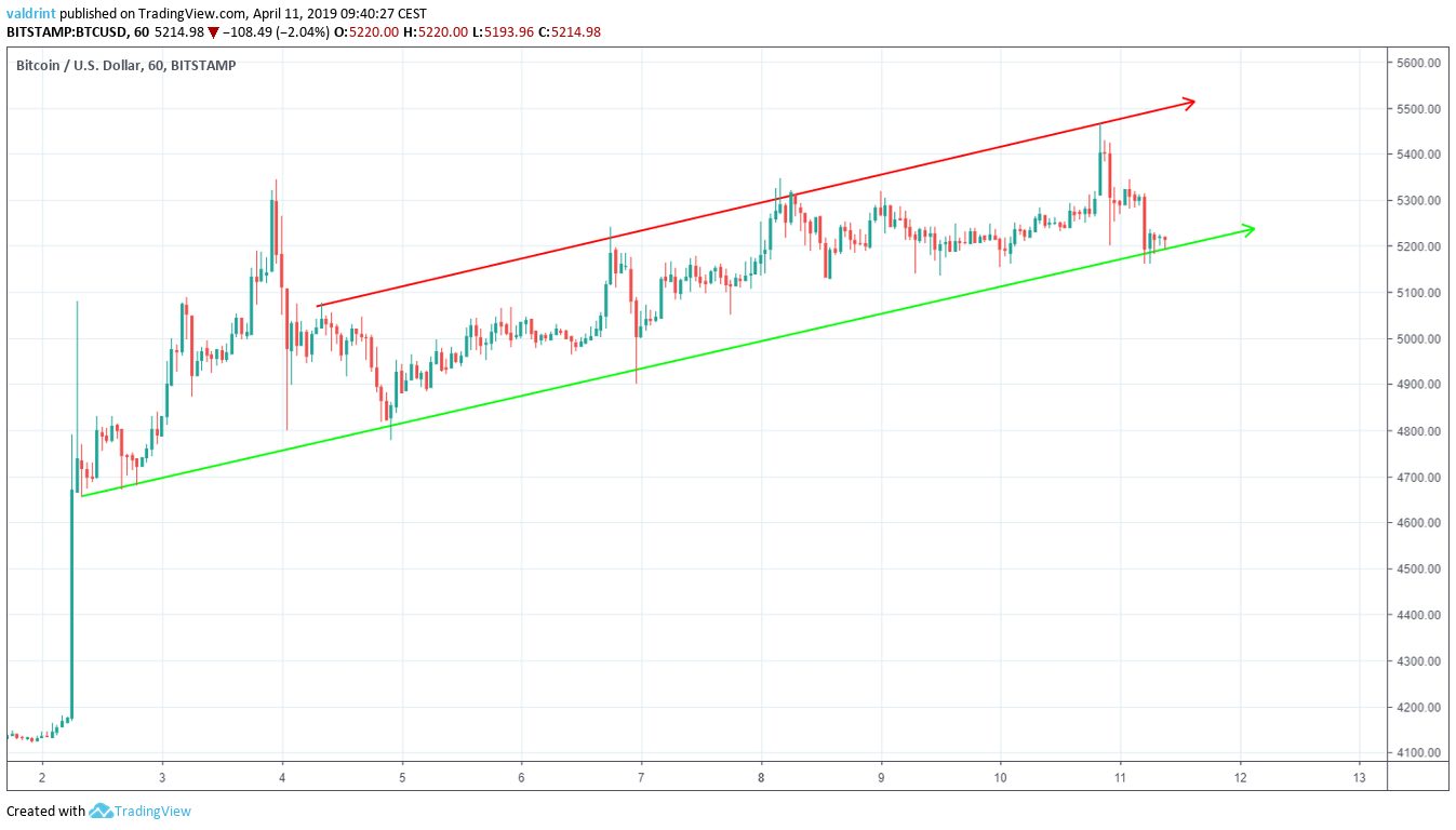 Bitcoin Channel