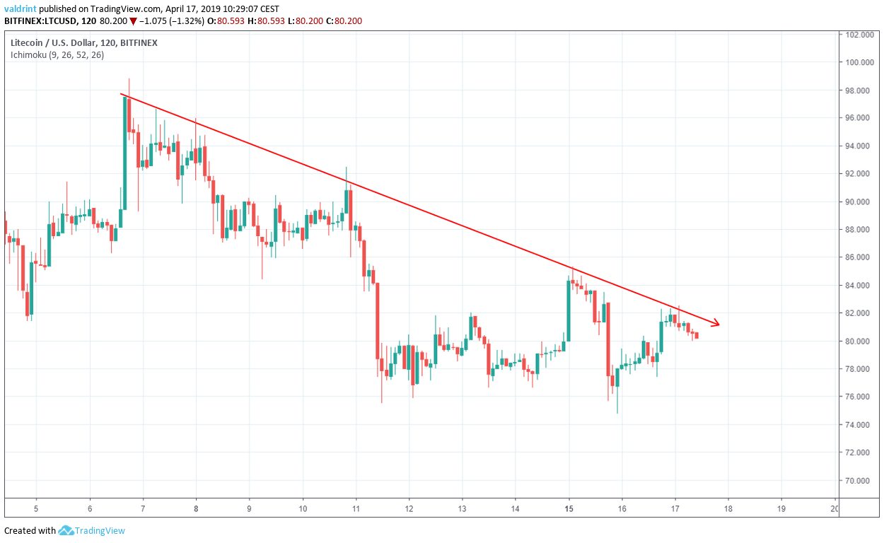 LTC Resistance