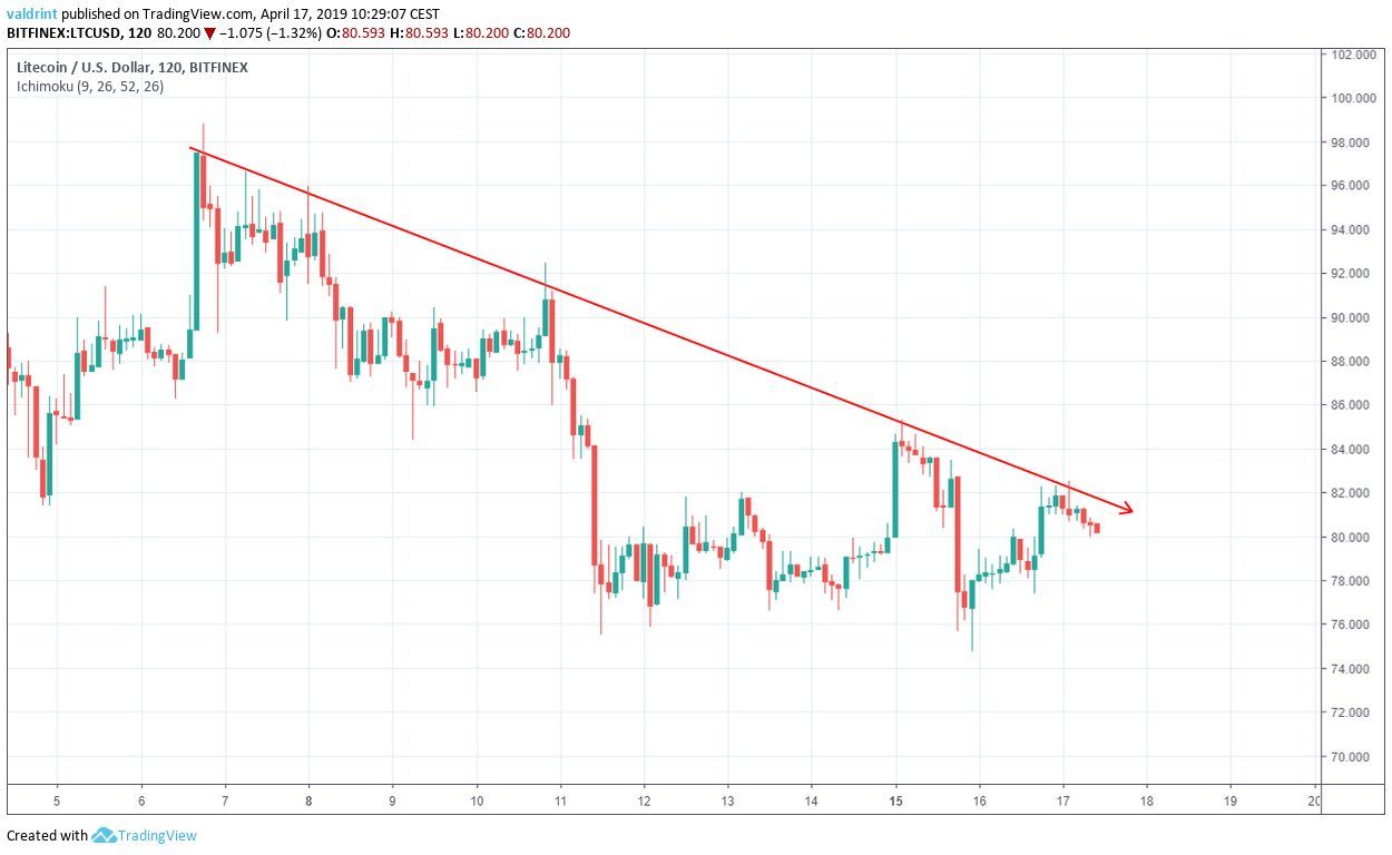 LTC Resistance