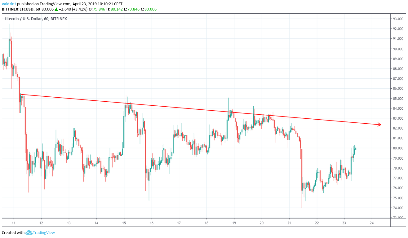 LTC Resistance