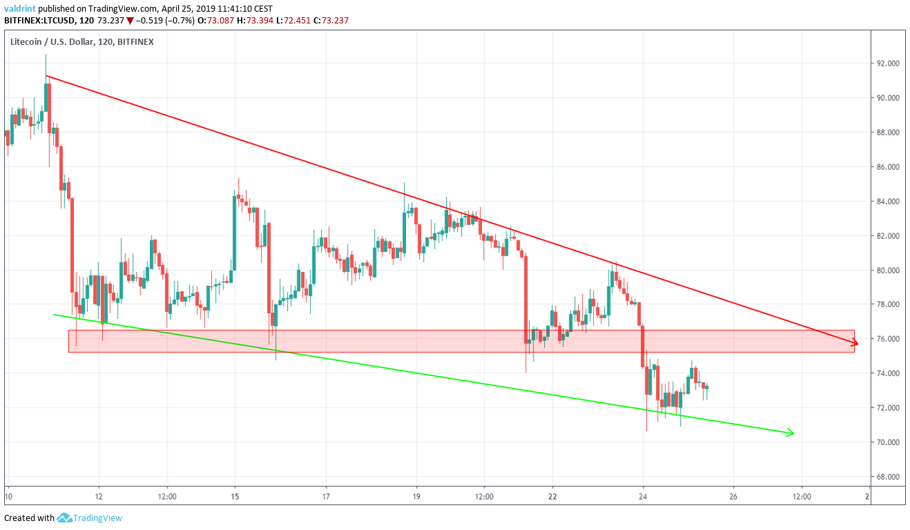 Litecoin Reversal
