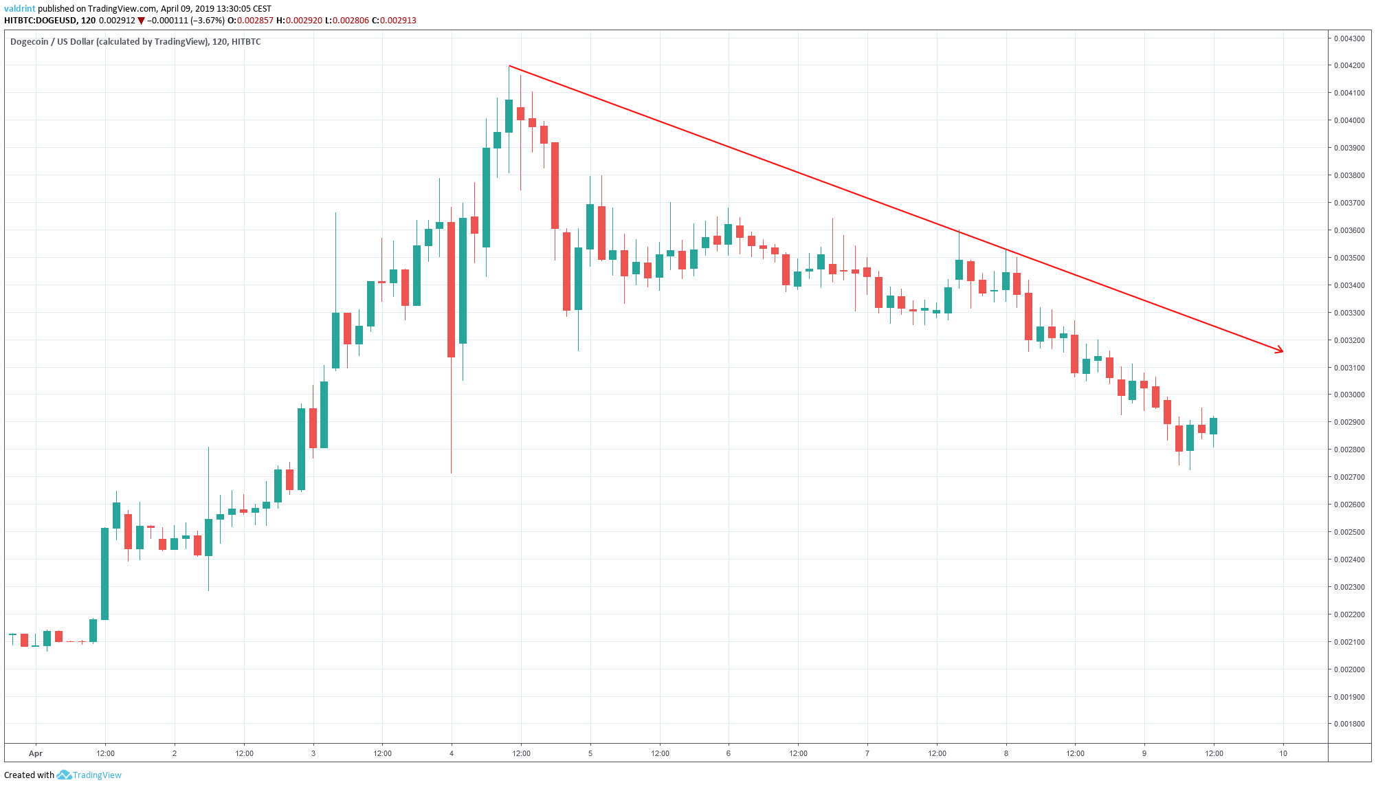 Dogecoin Resistance