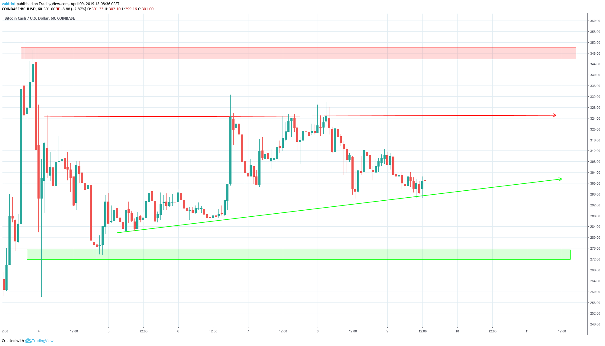 BCH Reversal