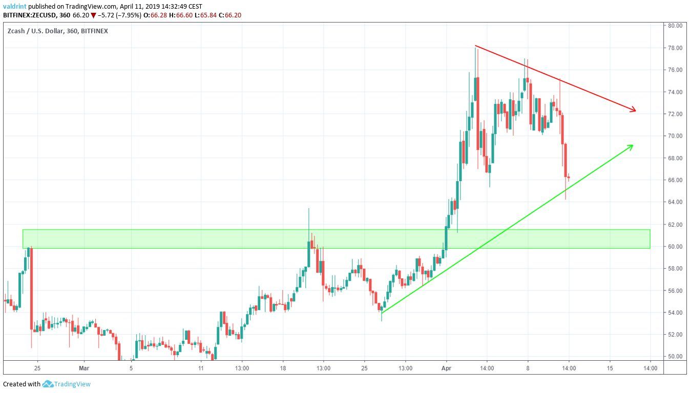 ZEC Support Area