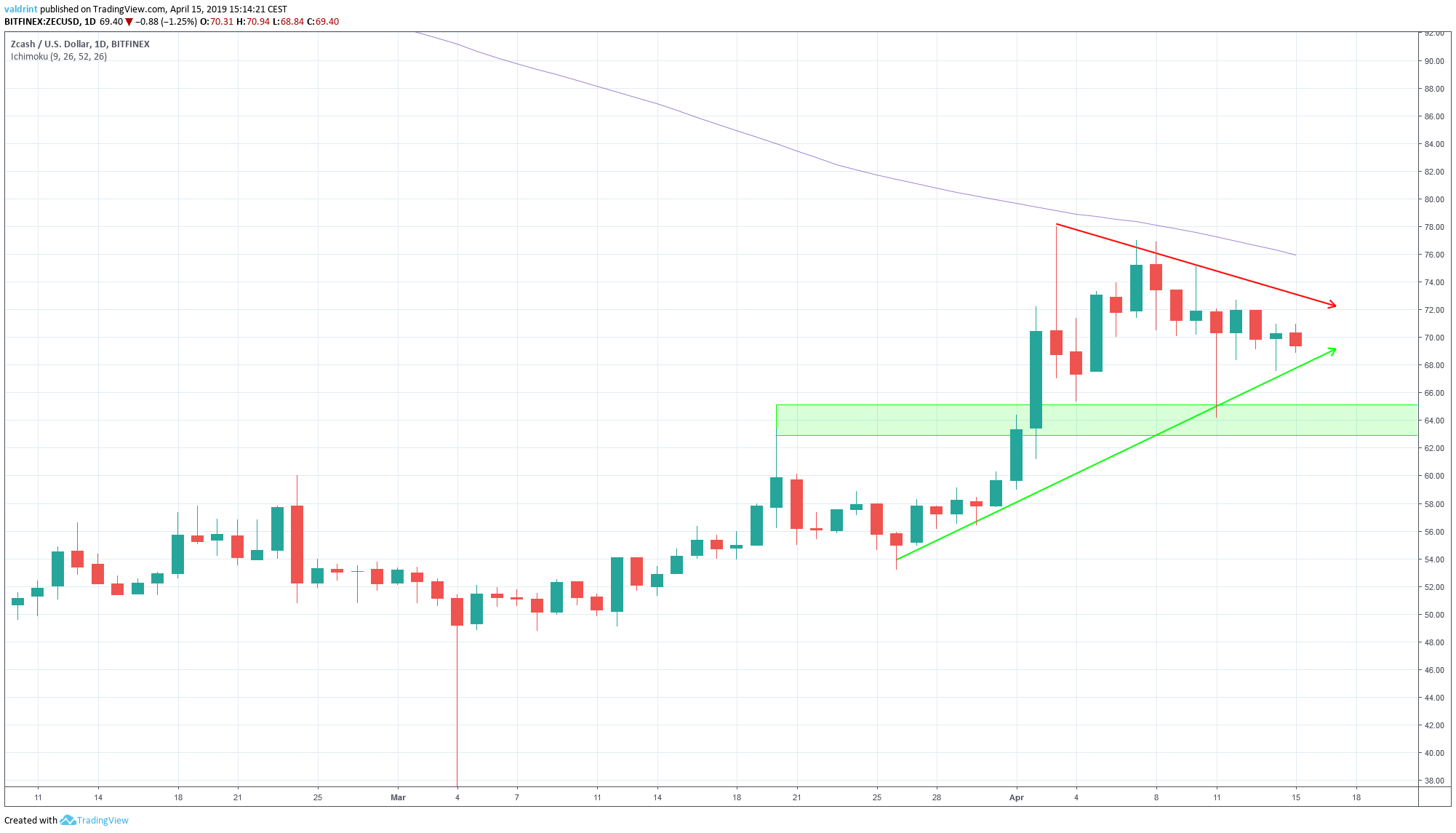 Zcash Support