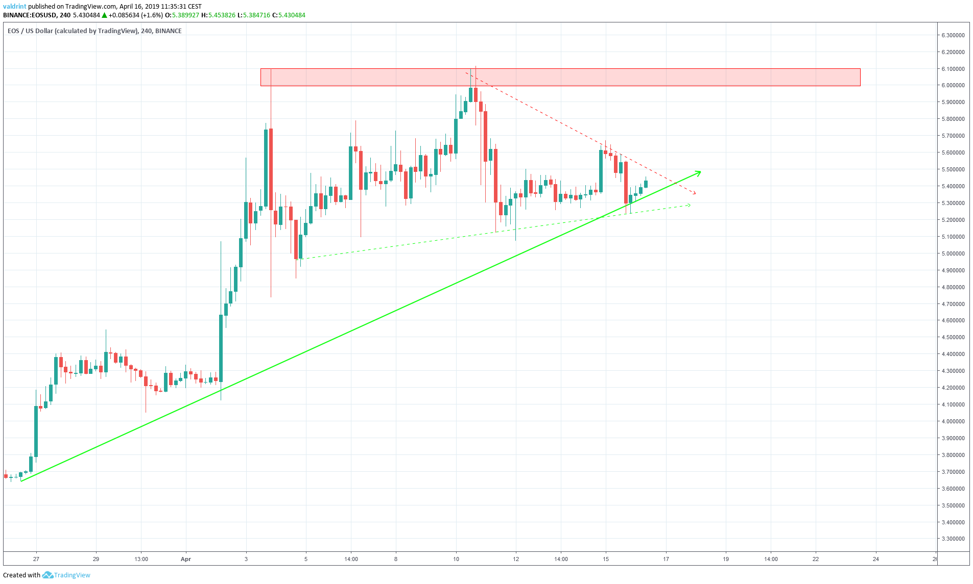 EOS Resistance