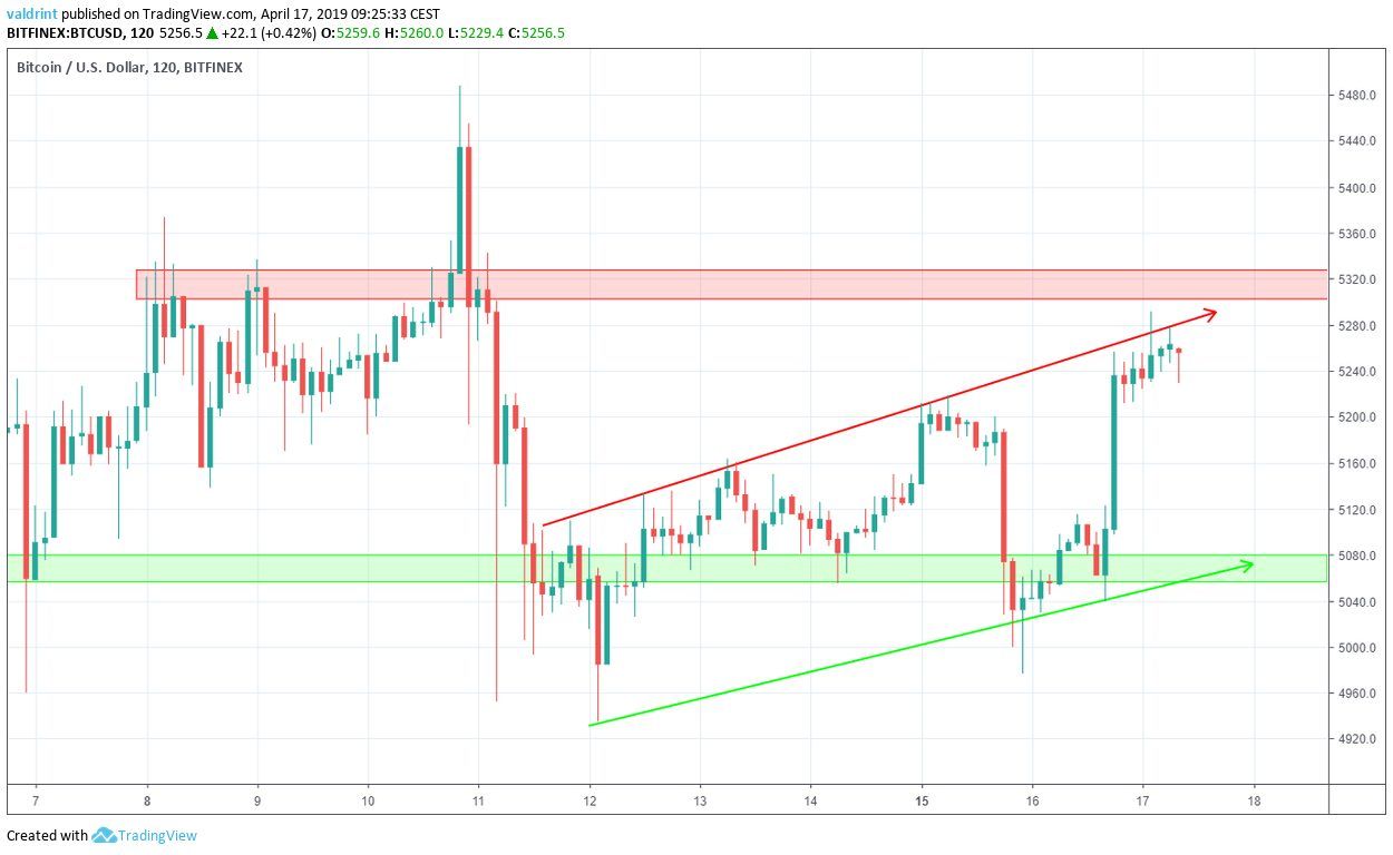 Bitcoin Reversal