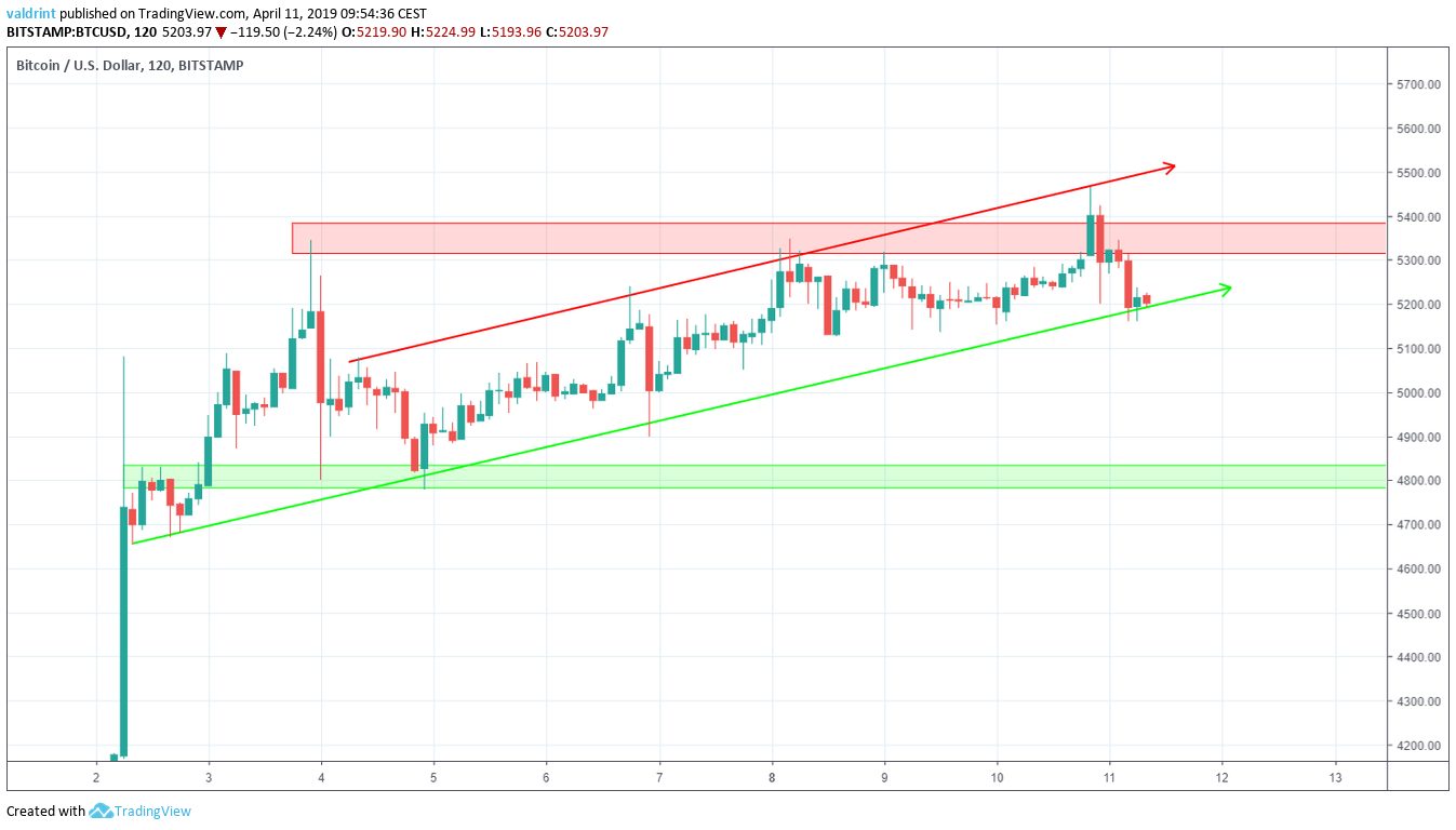 BTC Reversal