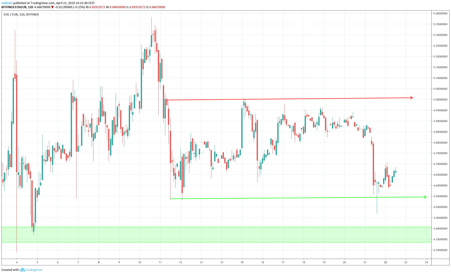 EOS Support Areas