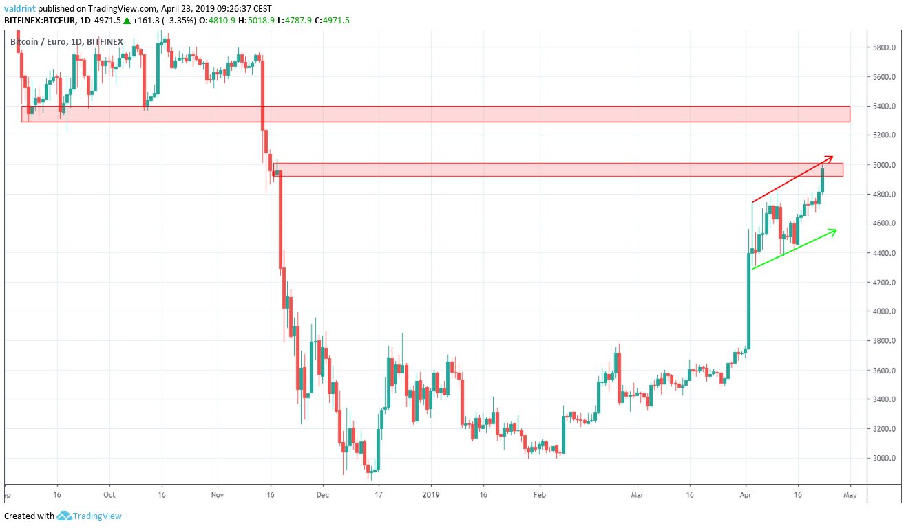 BTC Reversal