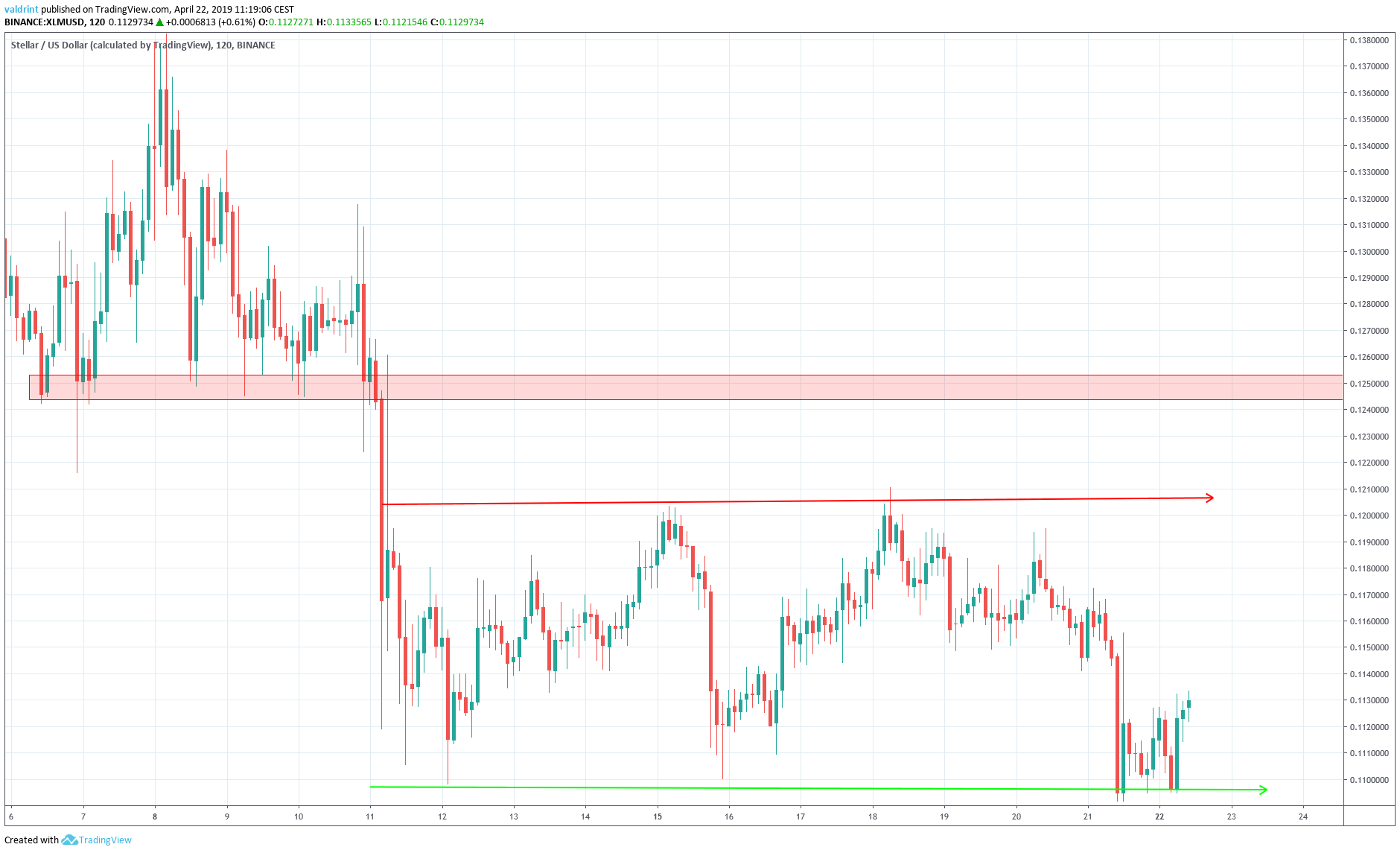 XLM Reversal Areas