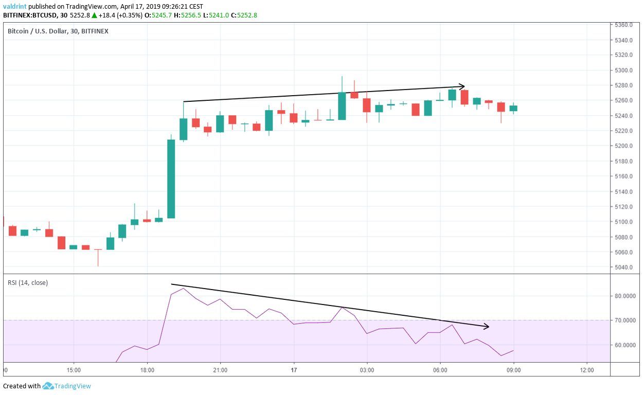 Bitcoin Divergence